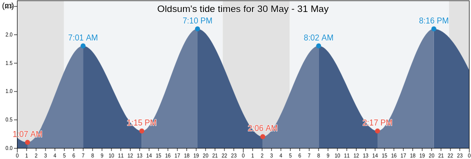Oldsum, Schleswig-Holstein, Germany tide chart