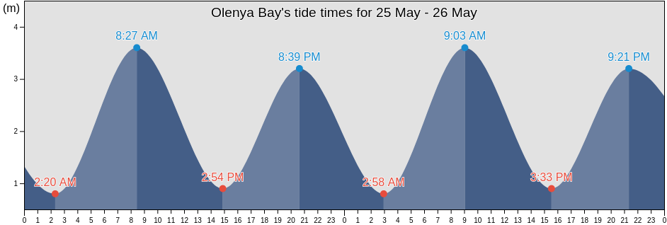 Olenya Bay, Kol'skiy Rayon, Murmansk, Russia tide chart