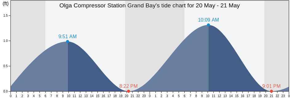 Olga Compressor Station Grand Bay, Plaquemines Parish, Louisiana, United States tide chart