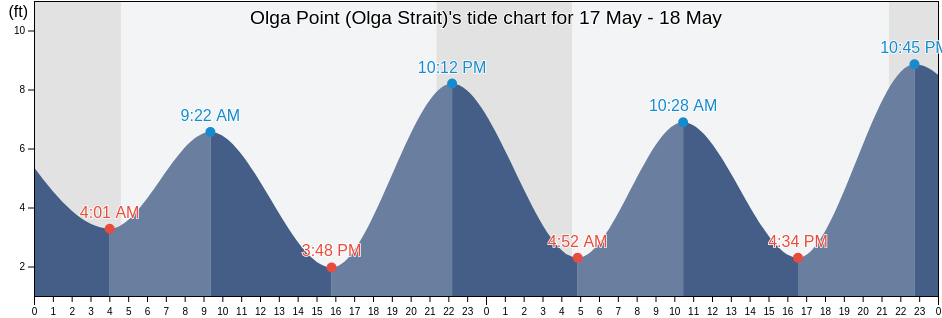 Olga Point (Olga Strait), Sitka City and Borough, Alaska, United States tide chart