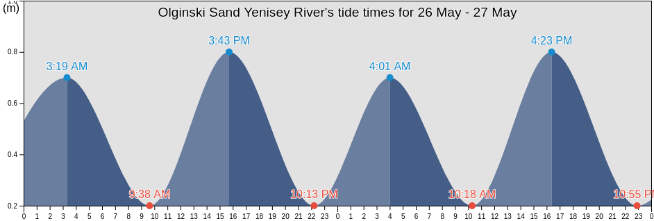 Olginski Sand Yenisey River, Taymyrsky Dolgano-Nenetsky District, Krasnoyarskiy, Russia tide chart