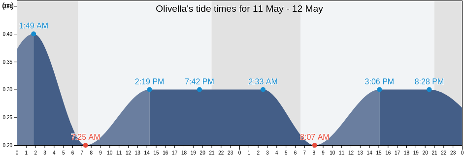 Olivella, Provincia de Barcelona, Catalonia, Spain tide chart