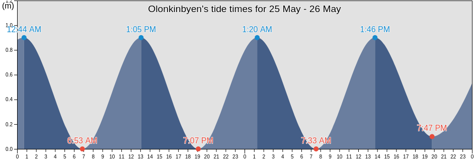 Olonkinbyen, Jan Mayen, Jan Mayen, Svalbard and Jan Mayen tide chart