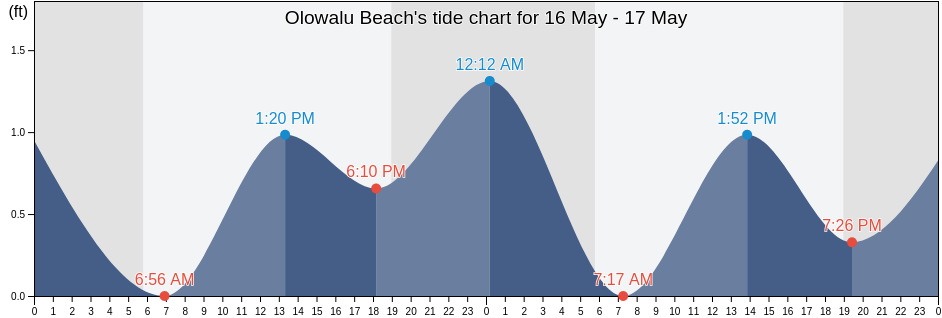 Olowalu Beach, Maui County, Hawaii, United States tide chart