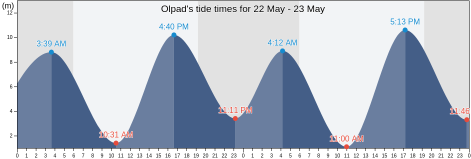 Olpad, Surat, Gujarat, India tide chart