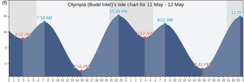 Olympia (Budd Inlet), Thurston County, Washington, United States tide chart