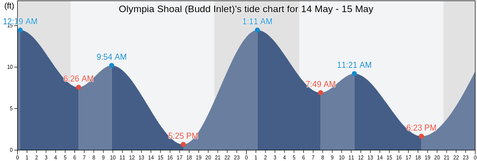 Olympia Shoal (Budd Inlet), Thurston County, Washington, United States tide chart