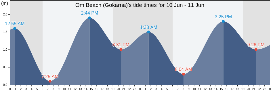 Om Beach (Gokarna), Uttar Kannada, Karnataka, India tide chart