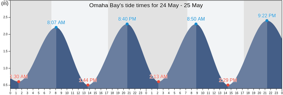 Omaha Bay, New Zealand tide chart