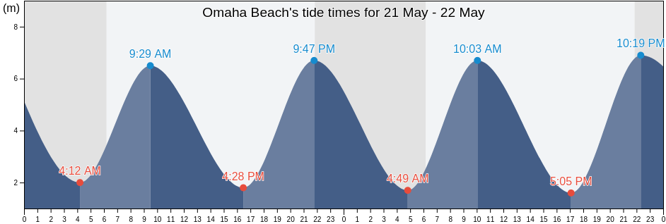 Omaha Beach, Calvados, Normandy, France tide chart