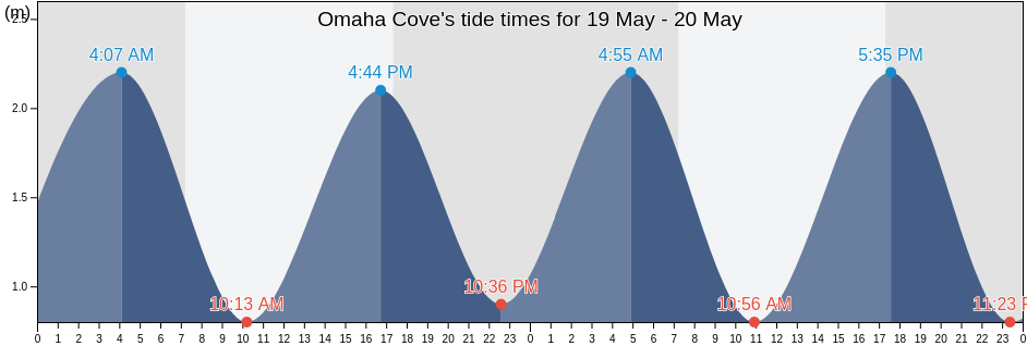 Omaha Cove, Auckland, New Zealand tide chart