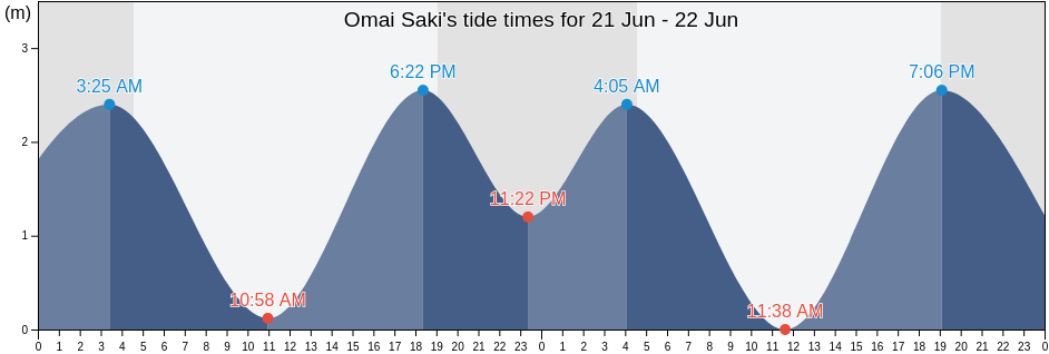 Omai Saki, Omaezaki-shi, Shizuoka, Japan tide chart