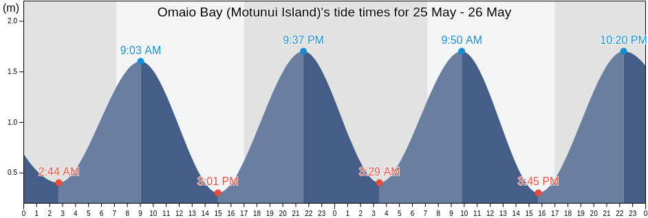 Omaio Bay (Motunui Island), Opotiki District, Bay of Plenty, New Zealand tide chart
