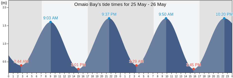 Omaio Bay, New Zealand tide chart