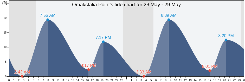 Omakstalia Point, Bristol Bay Borough, Alaska, United States tide chart