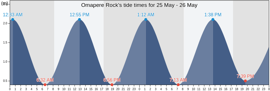 Omapere Rock, Southland, New Zealand tide chart