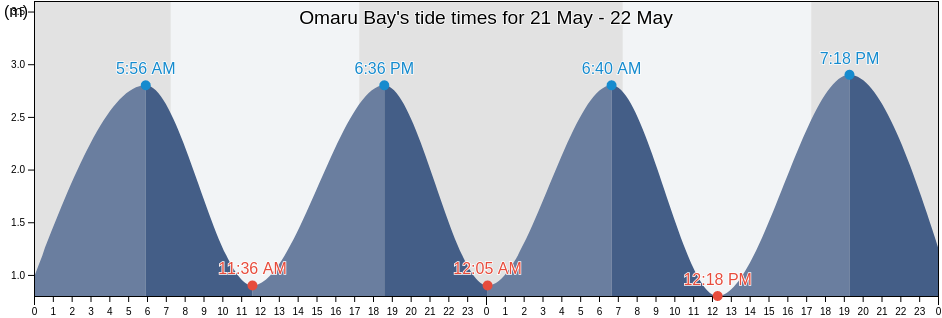 Omaru Bay, Auckland, New Zealand tide chart