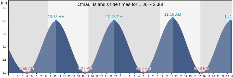 Omaui Island, New Zealand tide chart