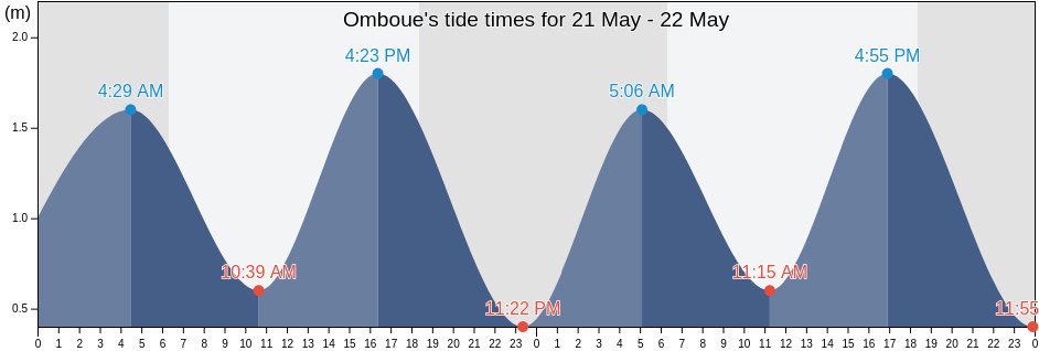 Omboue, Ogooue-Maritime, Gabon tide chart