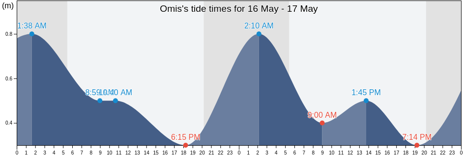 Omis, Grad Omis, Split-Dalmatia, Croatia tide chart