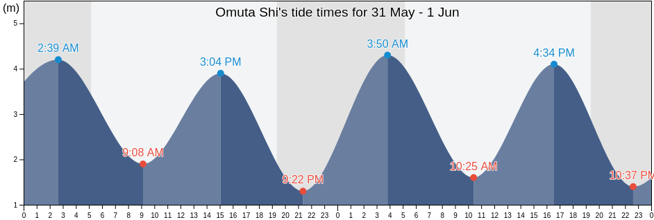 Omuta Shi, Fukuoka, Japan tide chart