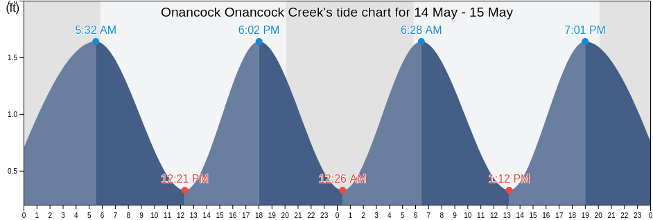 Onancock Onancock Creek, Accomack County, Virginia, United States tide chart