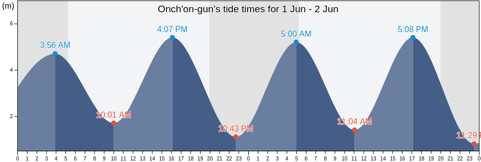 Onch'on-gun, South Pyongan, North Korea tide chart