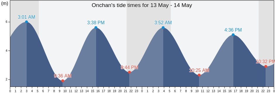 Onchan, Isle of Man tide chart