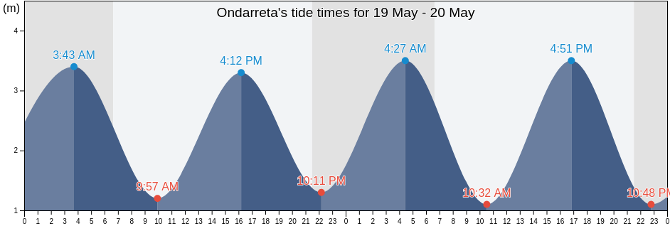Ondarreta, Provincia de Guipuzcoa, Basque Country, Spain tide chart