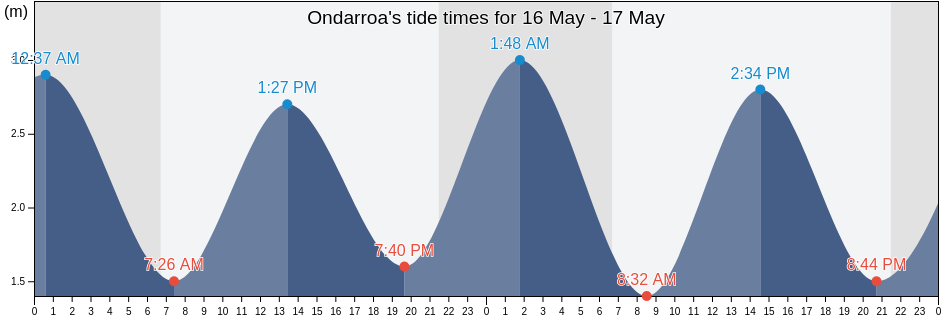 Ondarroa, Bizkaia, Basque Country, Spain tide chart