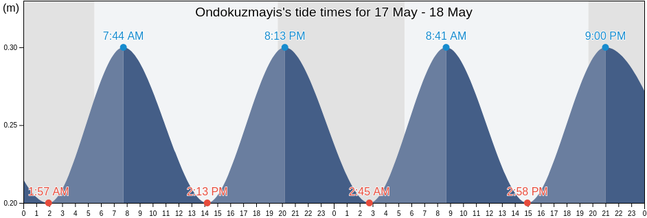Ondokuzmayis, Samsun, Turkey tide chart