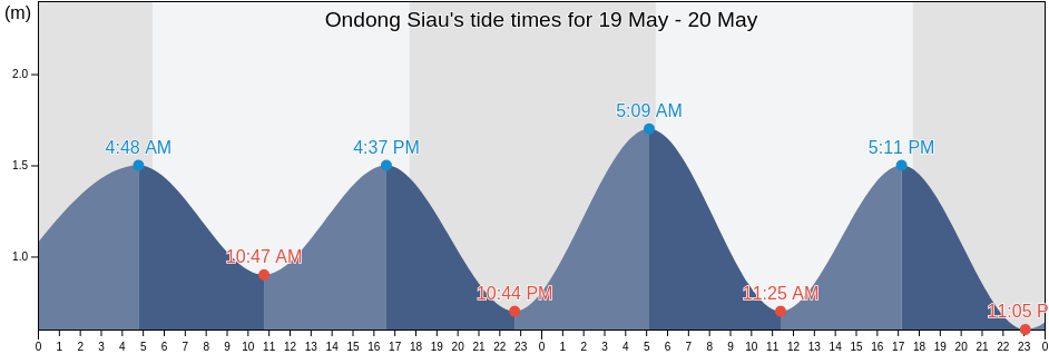 Ondong Siau, North Sulawesi, Indonesia tide chart