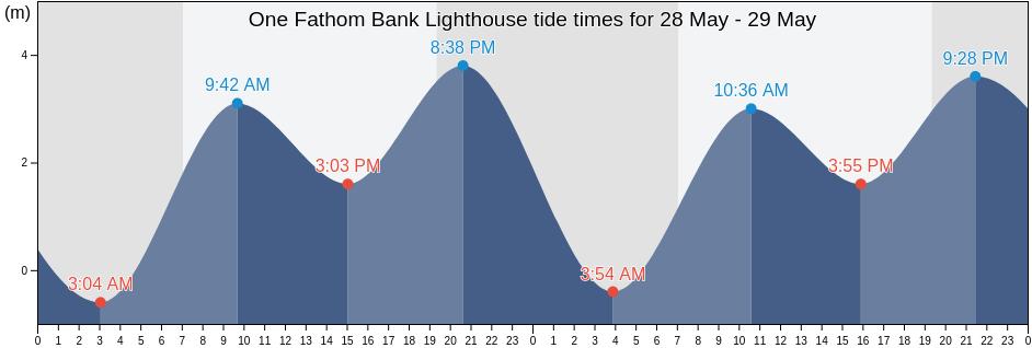 One Fathom Bank Lighthouse, Selangor, Malaysia tide chart