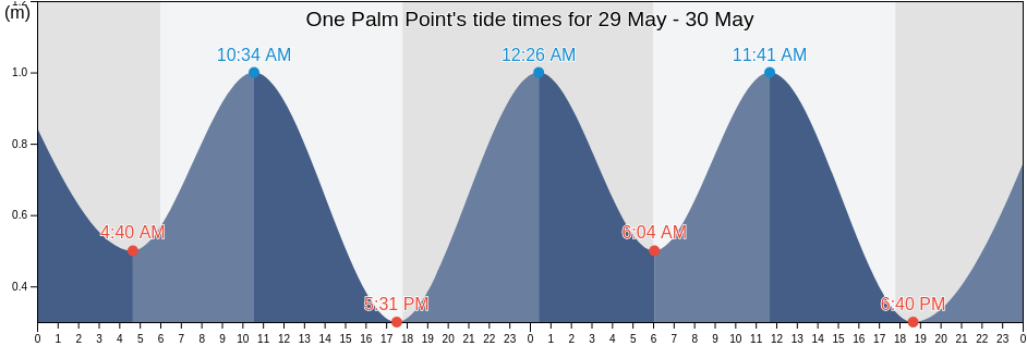 One Palm Point, Kabupaten Pandeglang, Banten, Indonesia tide chart