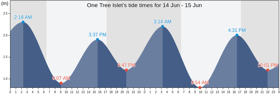 One Tree Islet, Gladstone, Queensland, Australia tide chart