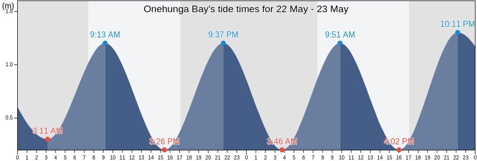 Onehunga Bay, Wellington, New Zealand tide chart