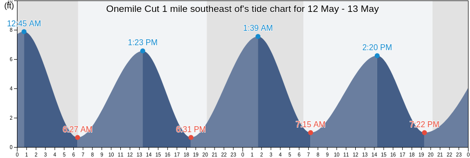 Onemile Cut 1 mile southeast of, McIntosh County, Georgia, United States tide chart