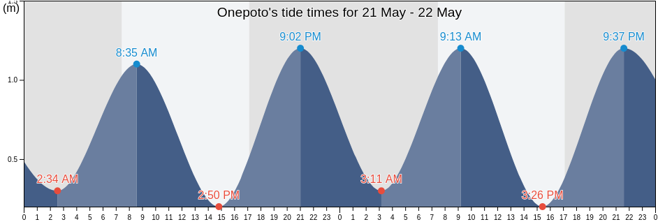 Onepoto, Wellington, New Zealand tide chart