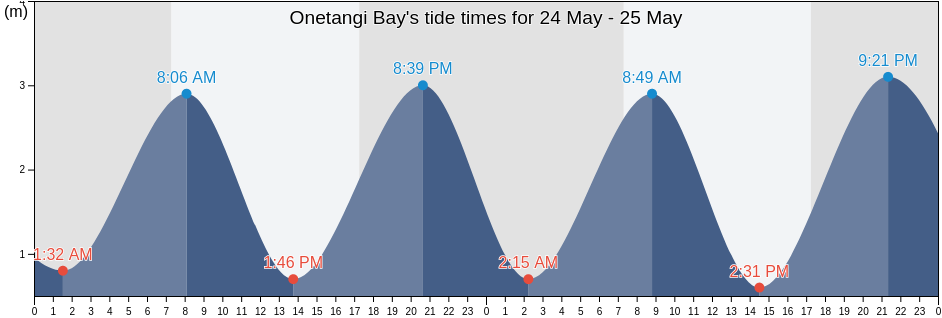 Onetangi Bay, New Zealand tide chart