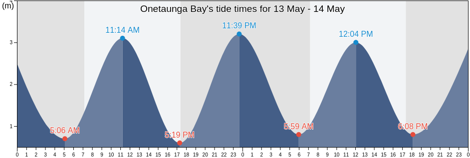 Onetaunga Bay, Auckland, Auckland, New Zealand tide chart