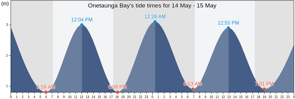 Onetaunga Bay, Auckland, Auckland, New Zealand tide chart