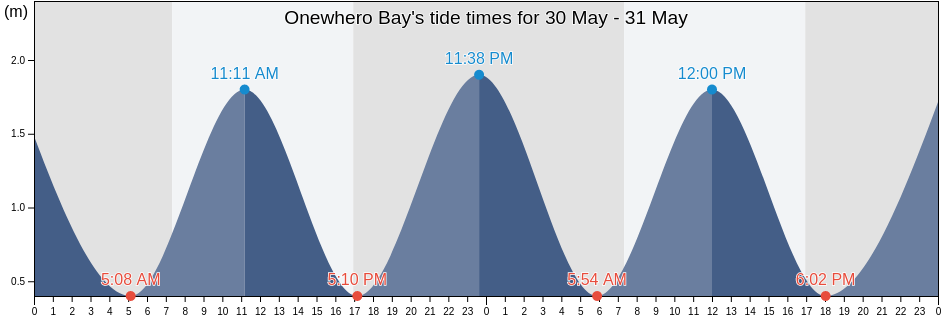 Onewhero Bay, Gisborne, New Zealand tide chart