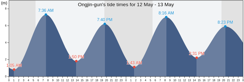 Ongjin-gun, Incheon, South Korea tide chart