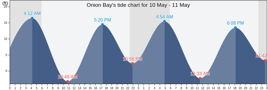 Onion Bay, Kodiak Island Borough, Alaska, United States tide chart