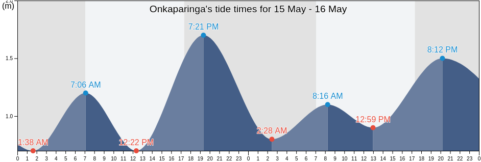 Onkaparinga, South Australia, Australia tide chart