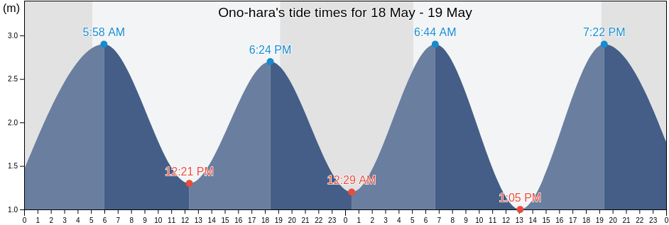 Ono-hara, Hatsukaichi-shi, Hiroshima, Japan tide chart