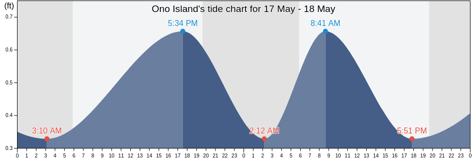 Ono Island, Baldwin County, Alabama, United States tide chart