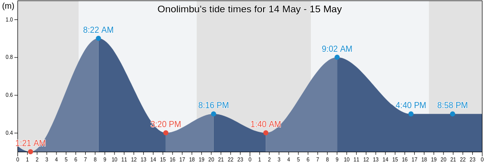 Onolimbu, North Sumatra, Indonesia tide chart