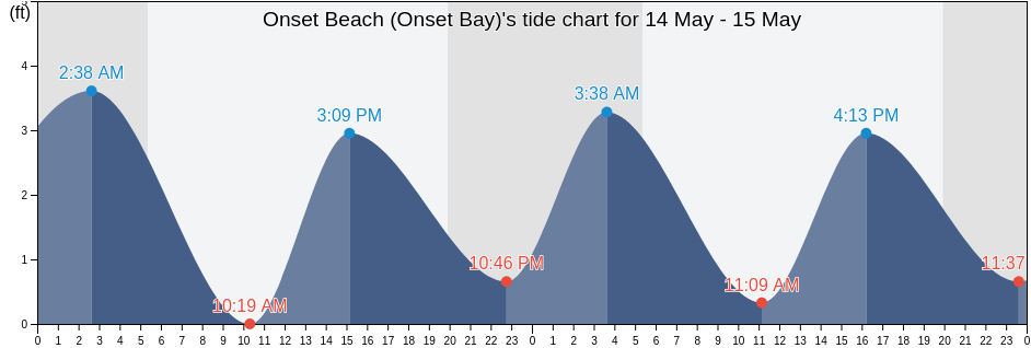 Onset Beach (Onset Bay), Plymouth County, Massachusetts, United States tide chart