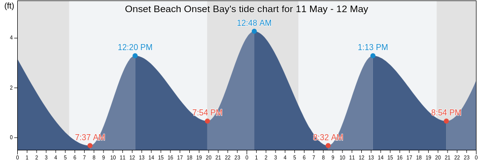 Onset Beach Onset Bay, Plymouth County, Massachusetts, United States tide chart